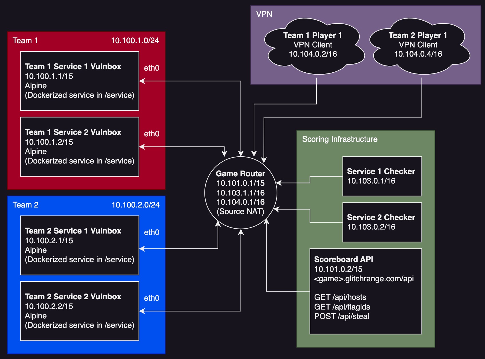 Network Map